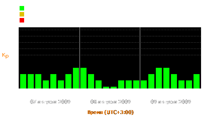 Состояние магнитосферы Земли с 7 по 9 августа 2009 года