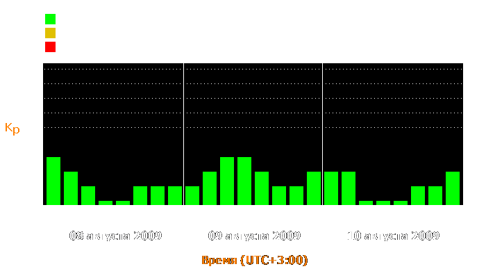 Состояние магнитосферы Земли с 8 по 10 августа 2009 года