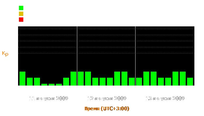 Состояние магнитосферы Земли с 11 по 13 августа 2009 года