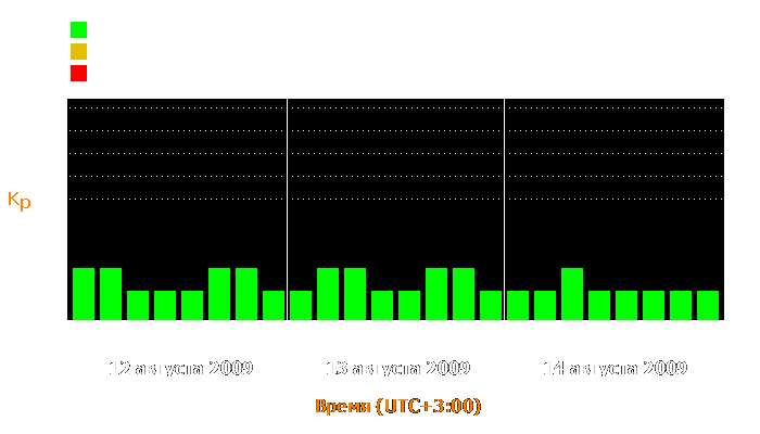 Состояние магнитосферы Земли с 12 по 14 августа 2009 года