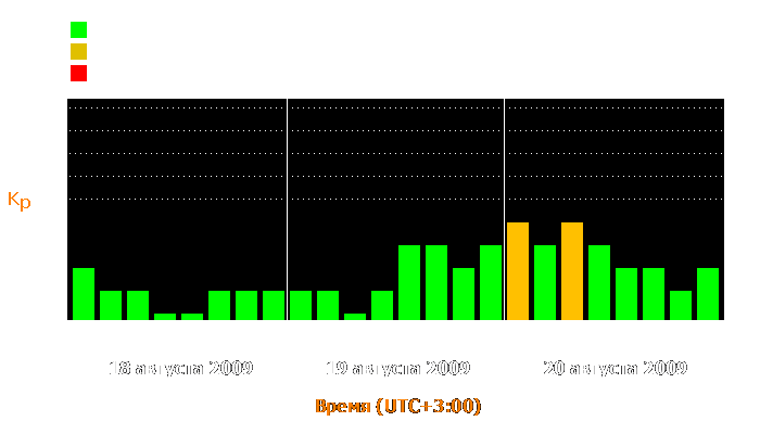 Состояние магнитосферы Земли с 18 по 20 августа 2009 года