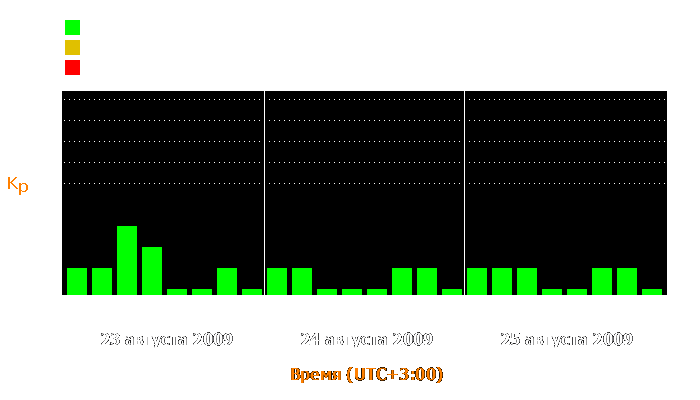 Состояние магнитосферы Земли с 23 по 25 августа 2009 года