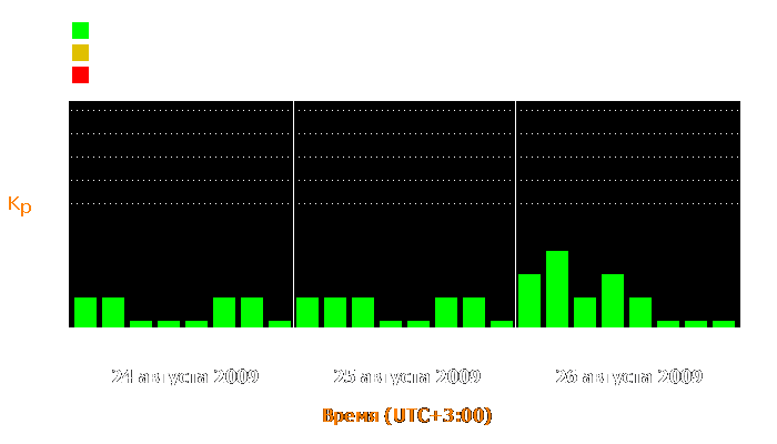 Состояние магнитосферы Земли с 24 по 26 августа 2009 года