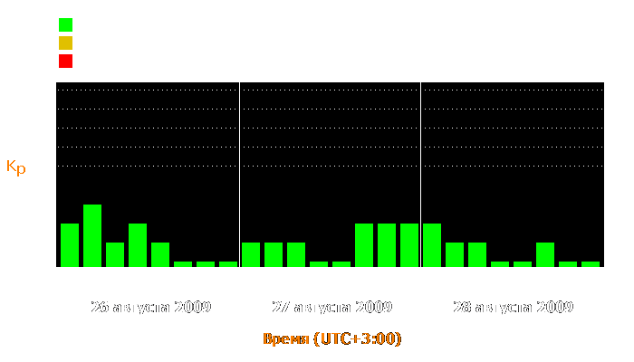 Состояние магнитосферы Земли с 26 по 28 августа 2009 года