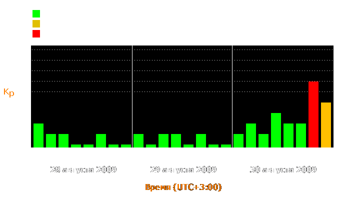 Состояние магнитосферы Земли с 28 по 30 августа 2009 года