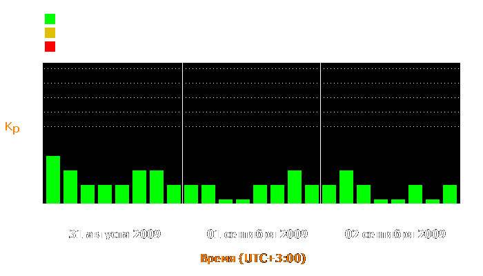 Состояние магнитосферы Земли с 31 августа по 2 сентября 2009 года