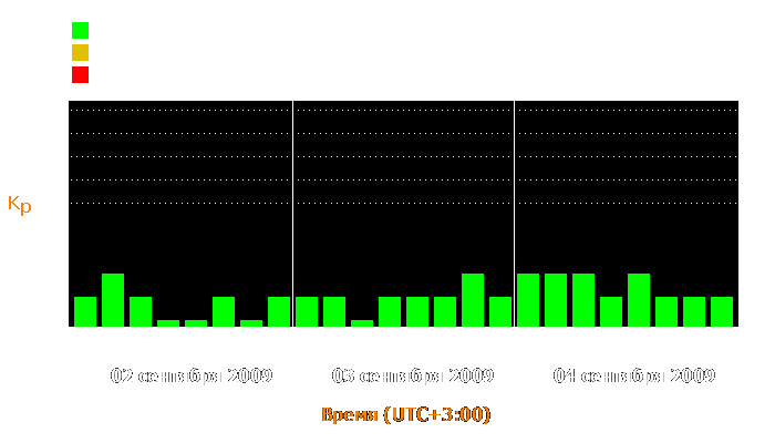 Состояние магнитосферы Земли с 2 по 4 сентября 2009 года