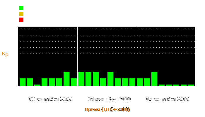 Состояние магнитосферы Земли с 3 по 5 сентября 2009 года