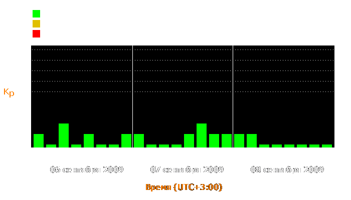 Состояние магнитосферы Земли с 6 по 8 сентября 2009 года