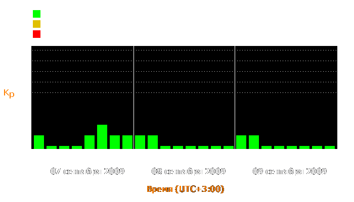 Состояние магнитосферы Земли с 7 по 9 сентября 2009 года