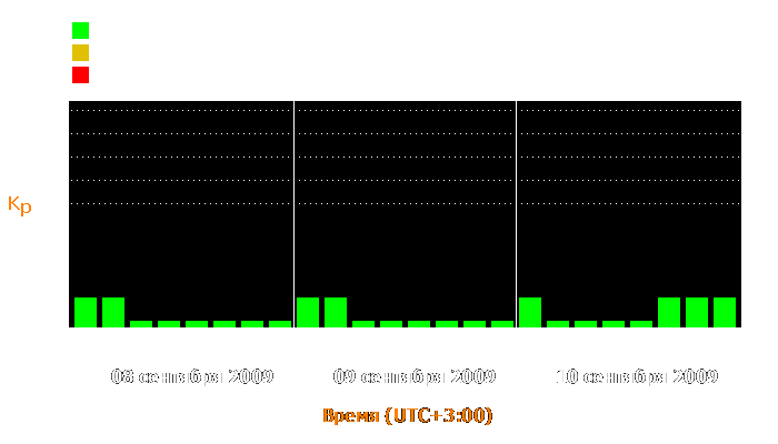 Состояние магнитосферы Земли с 8 по 10 сентября 2009 года