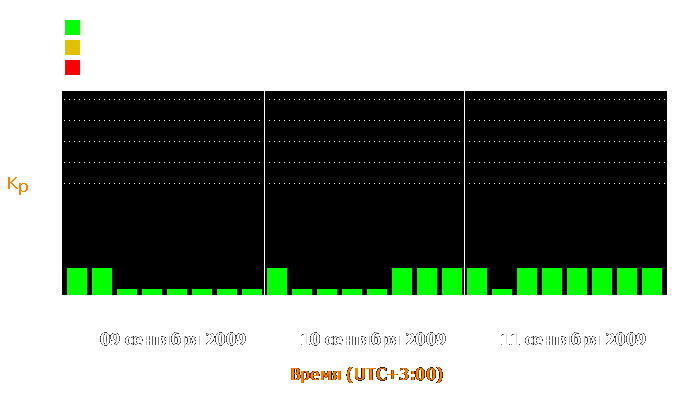 Состояние магнитосферы Земли с 9 по 11 сентября 2009 года