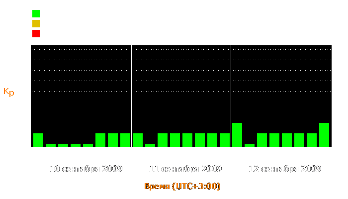 Состояние магнитосферы Земли с 10 по 12 сентября 2009 года