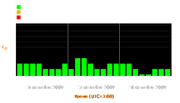 Состояние магнитосферы Земли с 16 по 18 сентября 2009 года