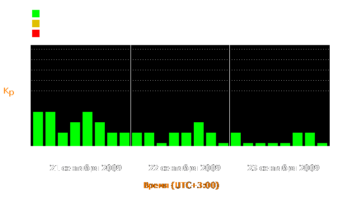 Состояние магнитосферы Земли с 21 по 23 сентября 2009 года