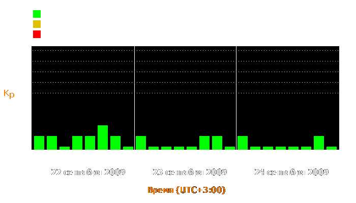 Состояние магнитосферы Земли с 22 по 24 сентября 2009 года