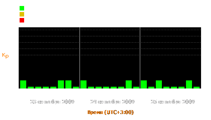 Состояние магнитосферы Земли с 23 по 25 сентября 2009 года