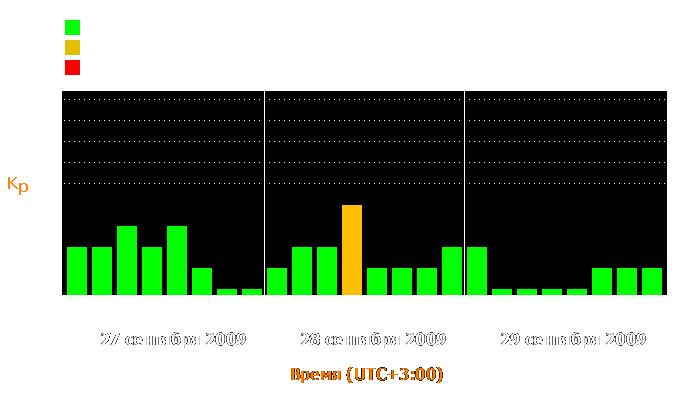 Состояние магнитосферы Земли с 27 по 29 сентября 2009 года