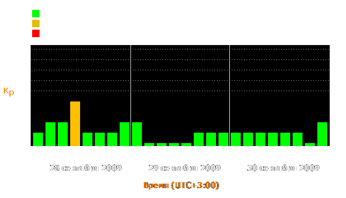 Состояние магнитосферы Земли с 28 по 30 сентября 2009 года