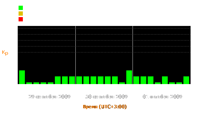 Состояние магнитосферы Земли с 29 сентября по 1 октября 2009 года