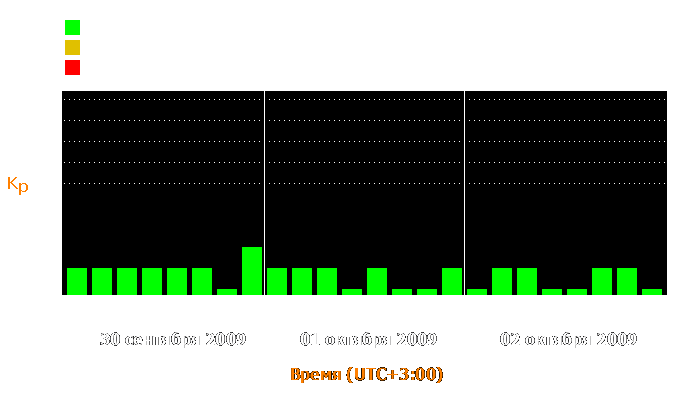 Состояние магнитосферы Земли с 30 сентября по 2 октября 2009 года