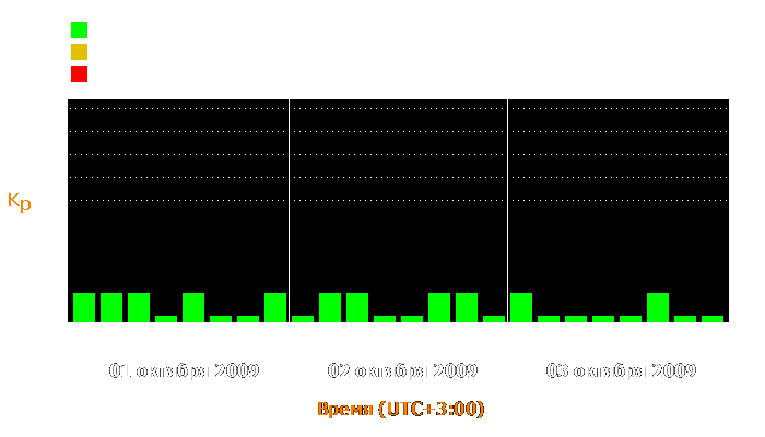 Состояние магнитосферы Земли с 1 по 3 октября 2009 года