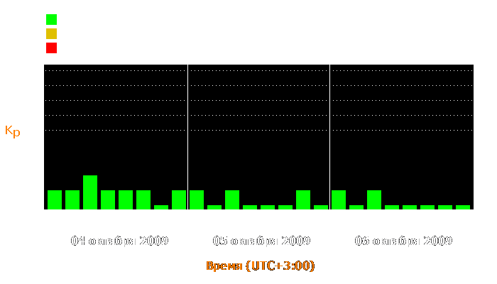 Состояние магнитосферы Земли с 4 по 6 октября 2009 года