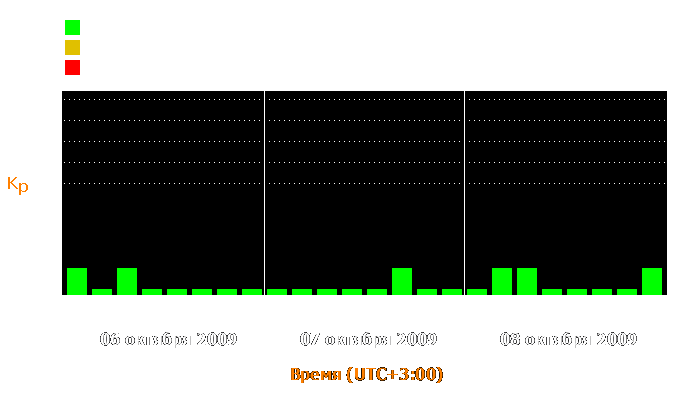 Состояние магнитосферы Земли с 6 по 8 октября 2009 года