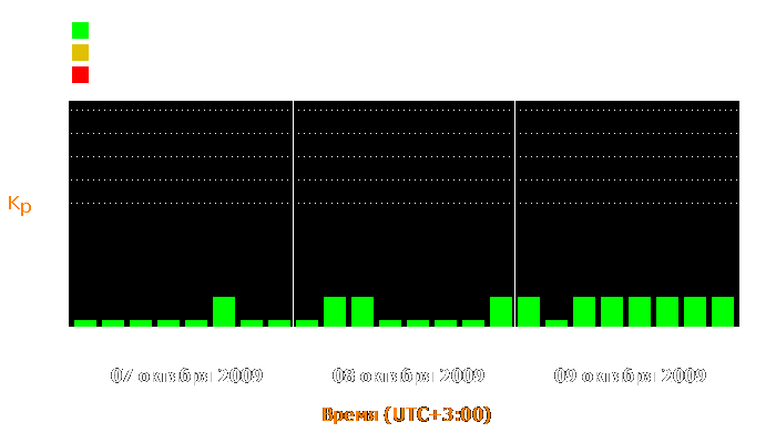 Состояние магнитосферы Земли с 7 по 9 октября 2009 года