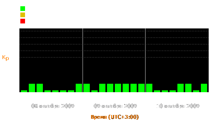 Состояние магнитосферы Земли с 8 по 10 октября 2009 года