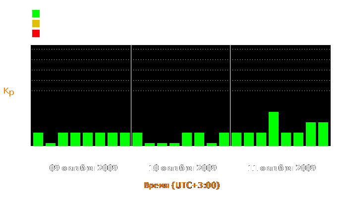 Состояние магнитосферы Земли с 9 по 11 октября 2009 года