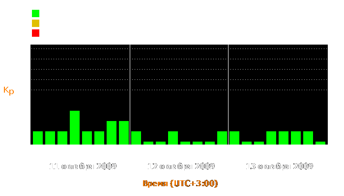 Состояние магнитосферы Земли с 11 по 13 октября 2009 года