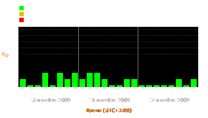 Состояние магнитосферы Земли с 15 по 17 октября 2009 года