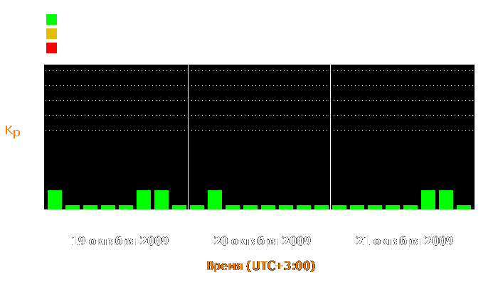 Состояние магнитосферы Земли с 19 по 21 октября 2009 года