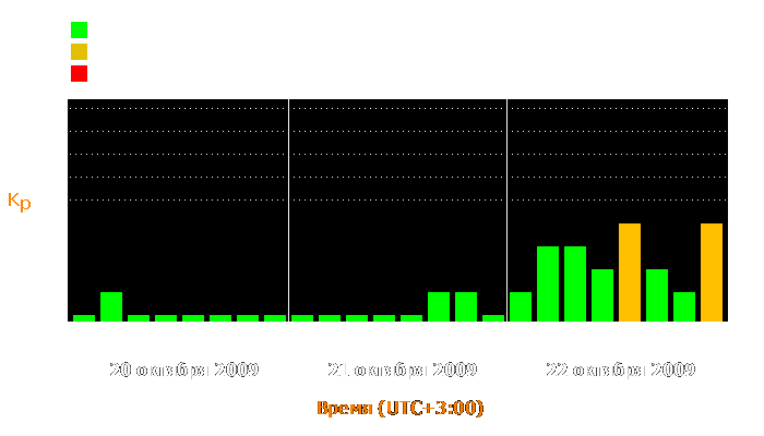 Состояние магнитосферы Земли с 20 по 22 октября 2009 года