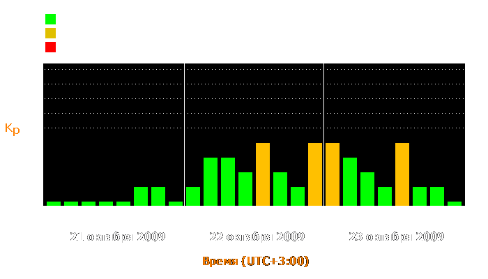 Состояние магнитосферы Земли с 21 по 23 октября 2009 года