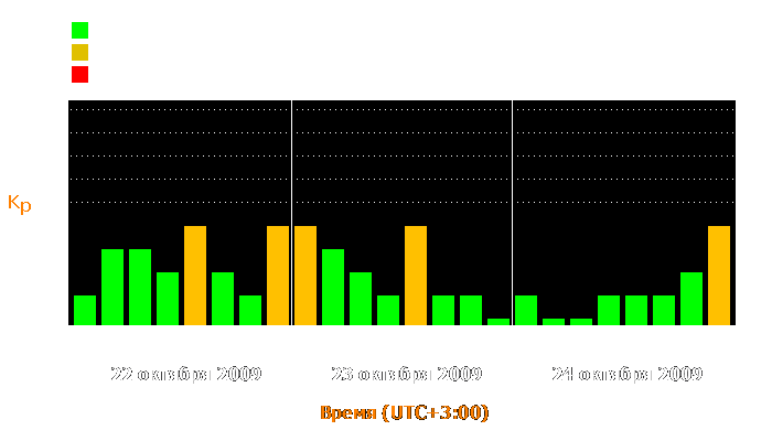 Состояние магнитосферы Земли с 22 по 24 октября 2009 года