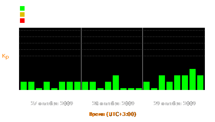 Состояние магнитосферы Земли с 27 по 29 октября 2009 года