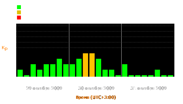 Состояние магнитосферы Земли с 29 по 31 октября 2009 года