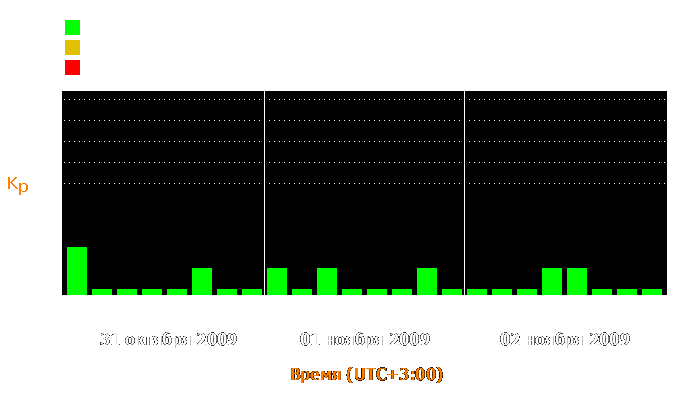 Состояние магнитосферы Земли с 31 октября по 2 ноября 2009 года