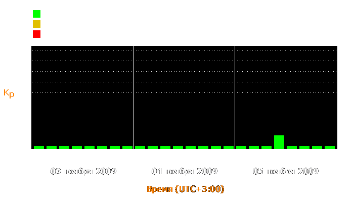 Состояние магнитосферы Земли с 3 по 5 ноября 2009 года