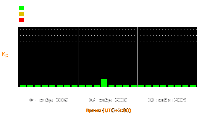 Состояние магнитосферы Земли с 4 по 6 ноября 2009 года