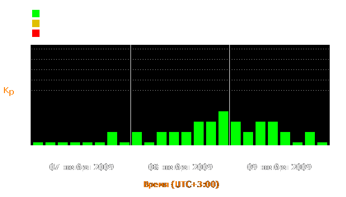 Состояние магнитосферы Земли с 7 по 9 ноября 2009 года