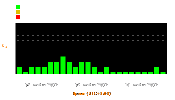 Состояние магнитосферы Земли с 8 по 10 ноября 2009 года