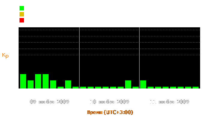 Состояние магнитосферы Земли с 9 по 11 ноября 2009 года