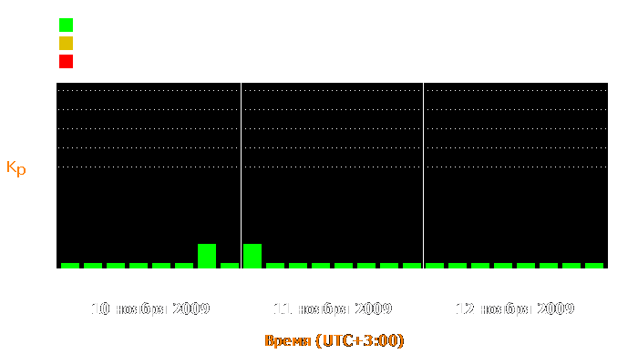 Состояние магнитосферы Земли с 10 по 12 ноября 2009 года