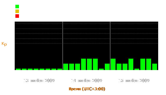 Состояние магнитосферы Земли с 13 по 15 ноября 2009 года