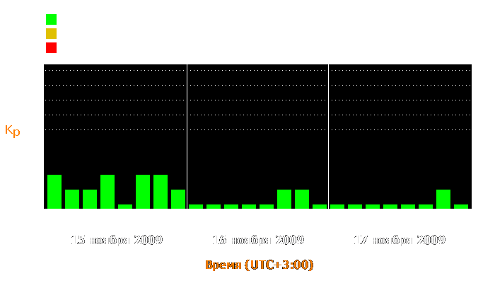 Состояние магнитосферы Земли с 15 по 17 ноября 2009 года