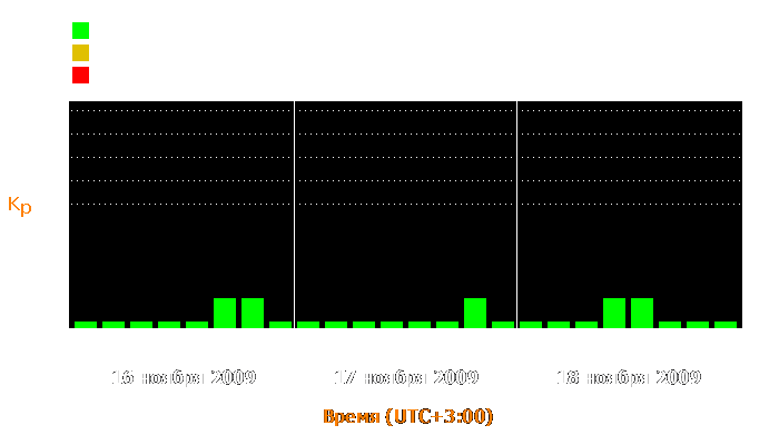 Состояние магнитосферы Земли с 16 по 18 ноября 2009 года