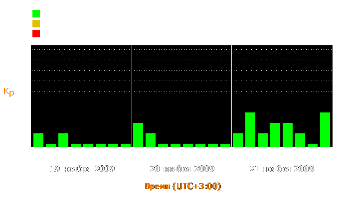 Состояние магнитосферы Земли с 19 по 21 ноября 2009 года